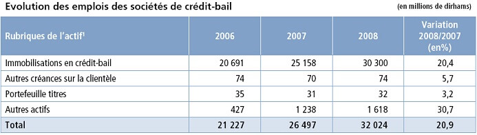 emplois societes de crédit bail