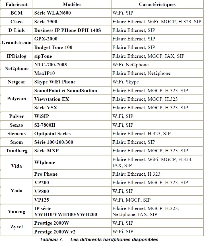 Les différents hardphones disponibles Les différents hardphones disponibles