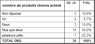 Combien de produits chinois avez-vous acheté ? Combien de produits chinois avez-vous acheté ?