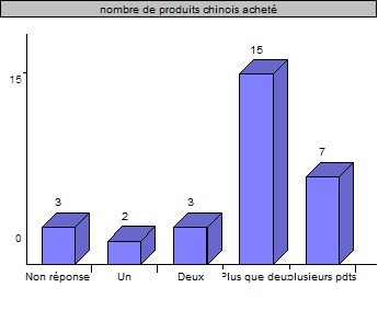 Combien de produits chinois avez-vous acheté ? Combien de produits chinois avez-vous acheté ?