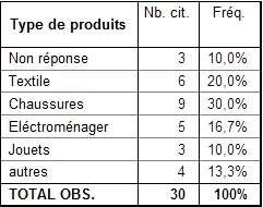 Quel type de produits chinois achetez-vous ? Quel type de produits chinois achetez-vous ?