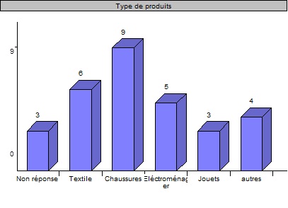 maroc-chine-question33 Quel type de produits chinois achetez-vous ?