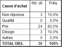 maroc-chine-question4 Qu’est ce qui vous pousse à acheter les produits chinois ?