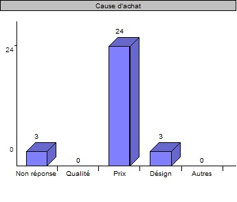 Qu’est ce qui vous pousse à acheter les produits chinois ? Qu’est ce qui vous pousse à acheter les produits chinois ?