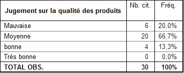 Comment qualifiez-vous la qualité des produits chinois ? Comment qualifiez-vous la qualité des produits chinois ?