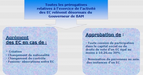pouvoirs de bank al Maghreb pouvoirs de bank al Maghreb