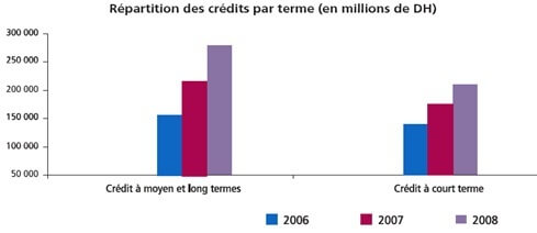La répartition des crédits par terme