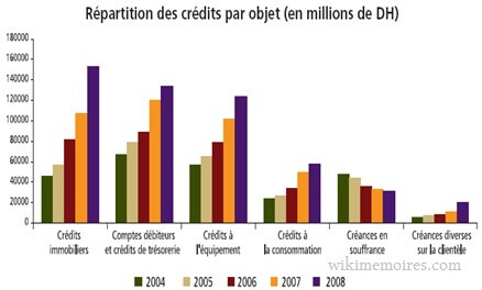 La répartition des crédits par objet