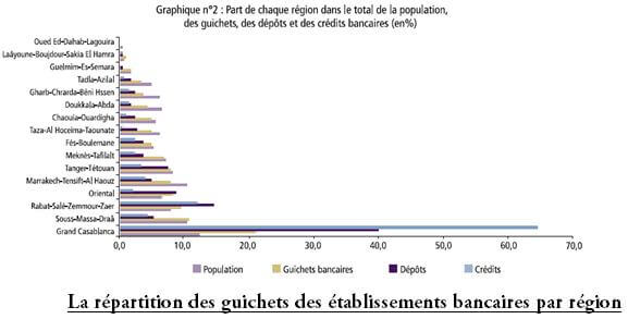 La répartition des guichets des établissements bancaires par région