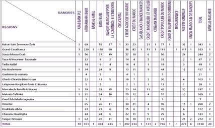 La répartition des guichets des établissements bancaires par région
