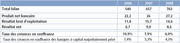 resultats-bilans-bancaires