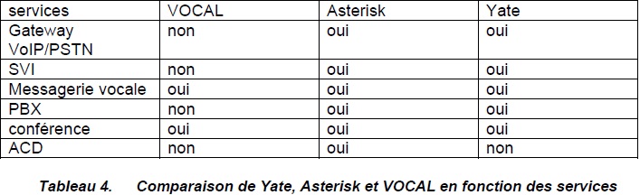 services-comparaison-yate-asterisk-vocal Comparaison de Yate, Asterisk et VOCAL en fonction des services