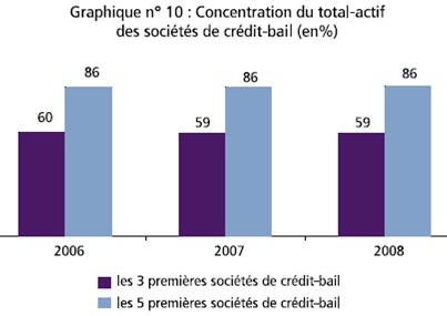 Les ressources des sociétés de financement