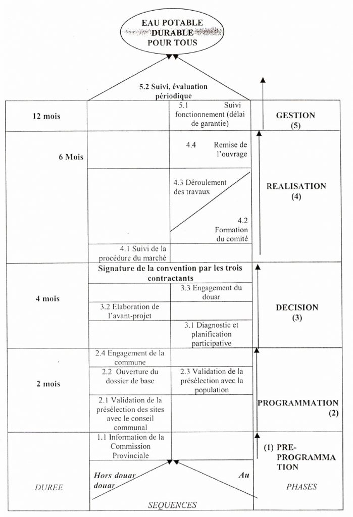 Cycle de réalisation d’un SAEP
