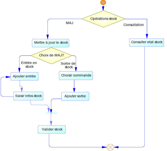 Diagramme d’activités des cas d’utilisation gestion du stock