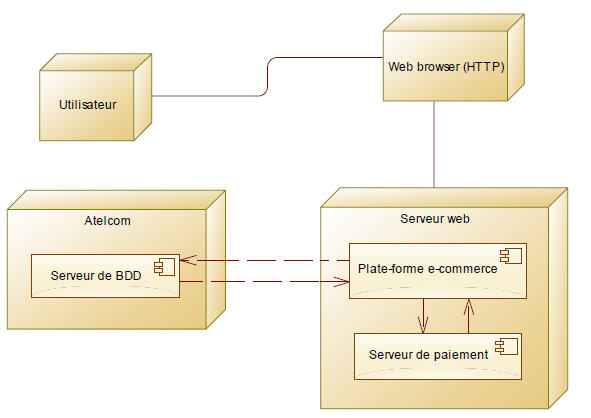 Diagramme-deploiement Diagramme de deploiement