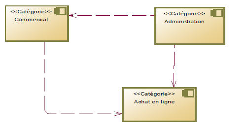 Identification-composants-metier-plate-forme-e-commerce Identification des composants métier de la plate‐forme e‐commerce.