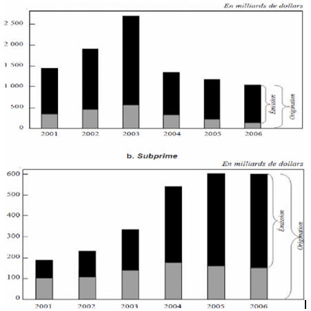 Part-credits-hypothecaires-primes-subprimes-titrises Part des crédits hypothécaires primes et subprimes titrisés