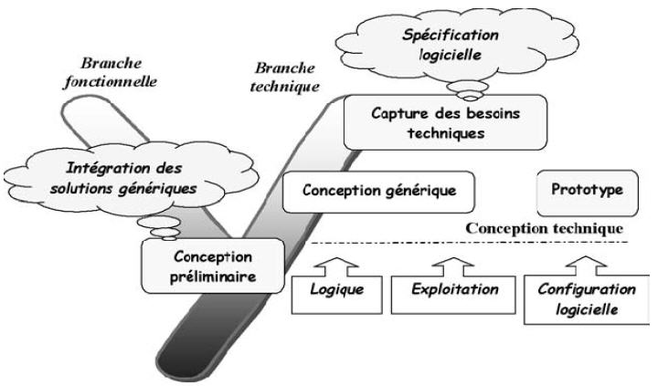 Position-conception-generique-2TUP Position de la conception générique dans le 2TUP