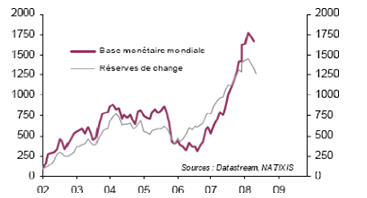 Reserves-change-base-monetaire-mondiale-dollars Réserves de change et base monétaire mondiale (variation sur un an, en Mds de dollars)