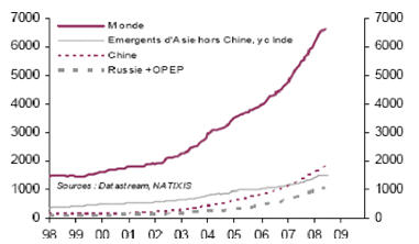 Reserves-change-dollars Réserves de change (Mds de dollars)