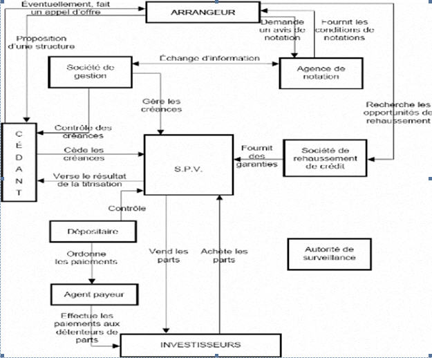 Schema-titrisation Schéma de titrisation