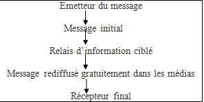 Schema-transmission-message-relations-publiques Schéma de la transmission d’un message en relations publiques