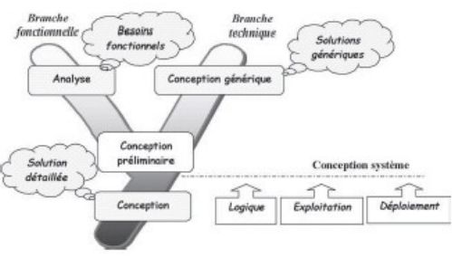 Situation de la conception préliminaire dans le 2TUP