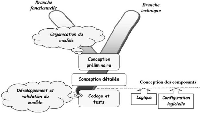 Situation-conception-processus-2TUP Situation de la conception détaillée dans le processus 2TUP.