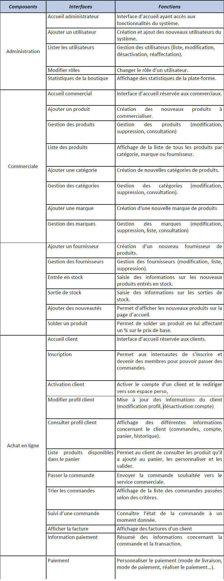 Tableau décrivant la liste des IHM de notre système Tableau décrivant la liste des IHM de notre système