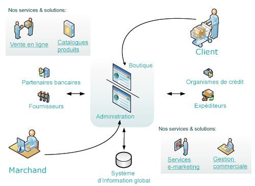 Les différents composants du e‐commerce - le commerce électronique
