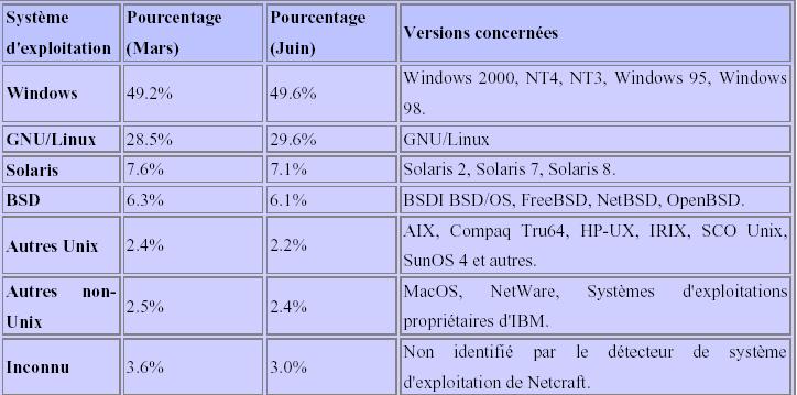 résultats d'enquête de Netcraft