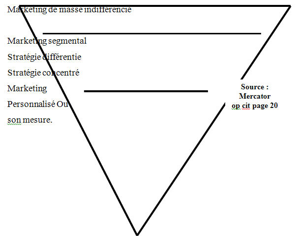 l’évolution du marketing et la segmentation