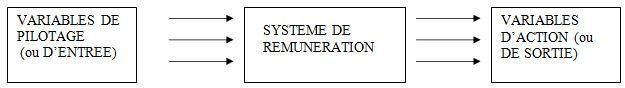 Le système de rémunération 