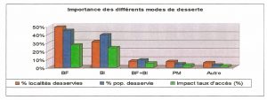 Importance des différents modes de desserte