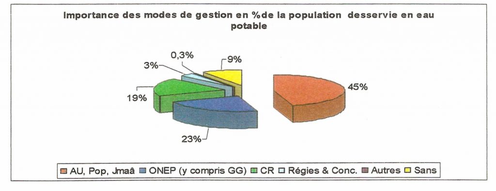 Importance des modes de gestion... eau potable