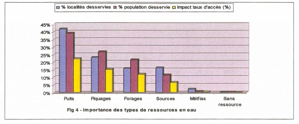Importance des types de ressources en eau
