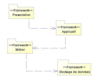 isation-Frameworks-techniques Organisation des Frameworks techniques