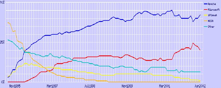 Part de marché pour les plus grands serveurs Internet, août 1995 - juin 2002
