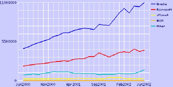 Parts de marché pour les serveurs Internet actifs Parts de marché pour les serveurs Internet actifs