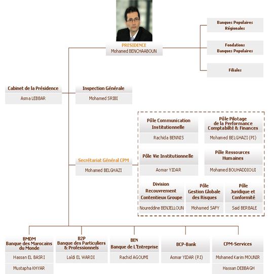 l’organigramme de la banque populaire