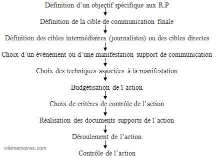 Schéma de mise en œuvre d’une action de relations publiques Schéma de mise en œuvre d’une action de relations publiques