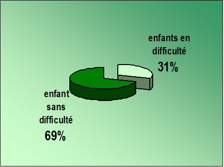 résultats du dépistage effectué à l'école BOUKNADEL