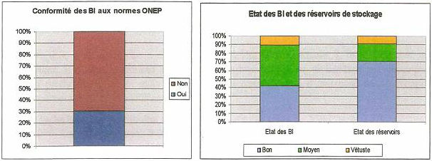 Etat des branchements individuels et leur conformité aux normes ONEP Etat des branchements individuels et leur conformité aux normes ONEP