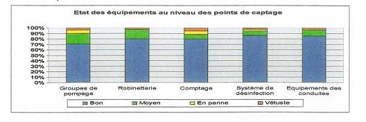 Etat-equipements-points-captage Etat des équipements au niveau des points de captage