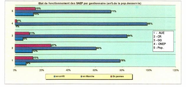 Etat-fonctionnement-SAEP-gestionnaire Etat de fonctionnement des SAEP par gestionnaire