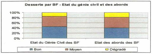 Etat du génie civil et des abords des bornes fontaines Etat du génie civil et des abords des bornes fontaines