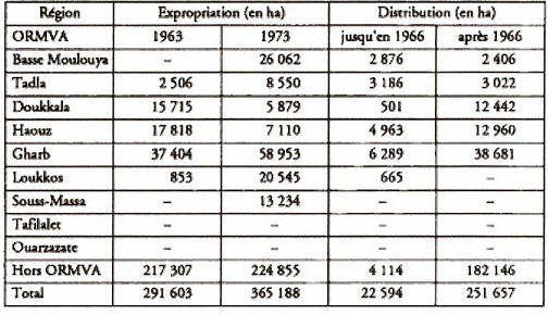Expropriation et attribution des terres sur les périmètres