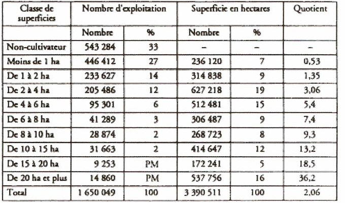 Repartition de terres melk Marocain