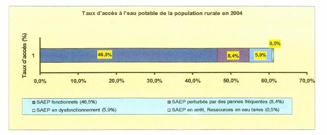 Taux-acces-eau-potable-population-rurale-2004 Taux d’accès à l’eau potable de la population rurale en 2004